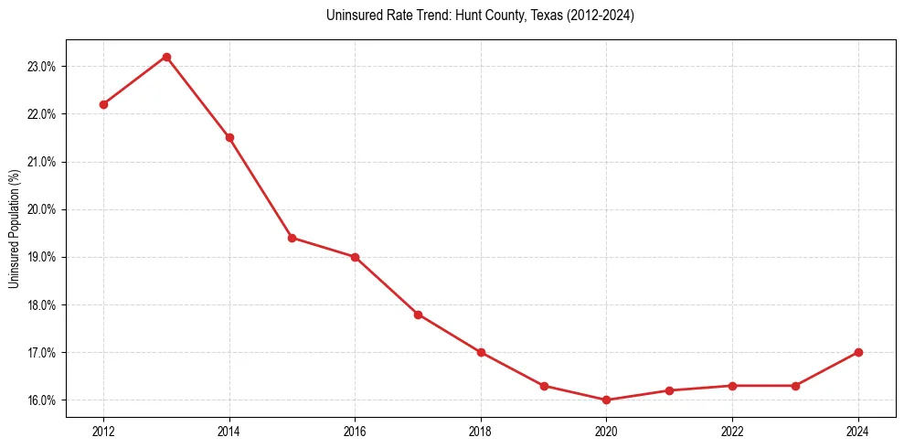 Uninsured trend chart for Hunt County, Texas