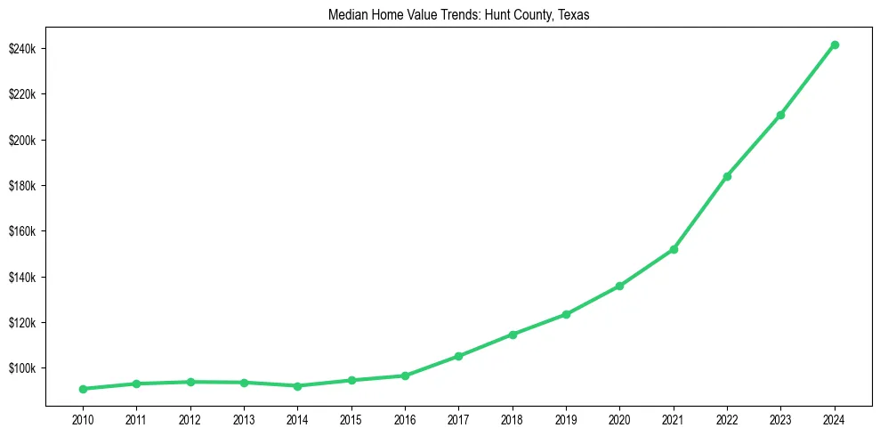 Median property value trends in 