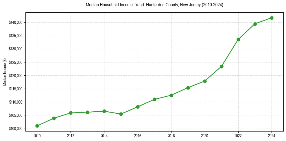 Income trend for 