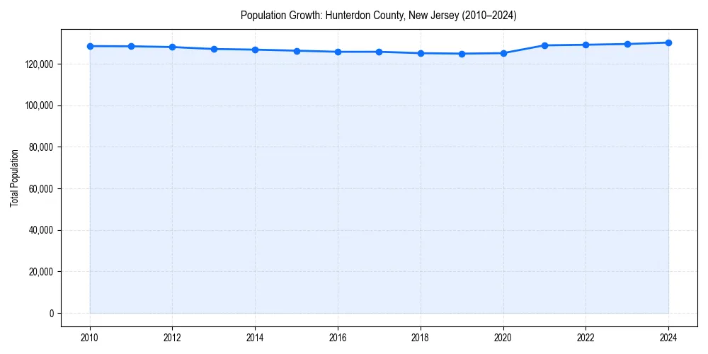 Population trends in 