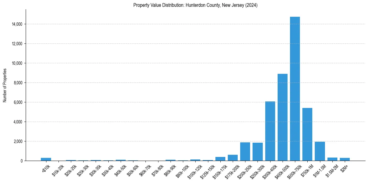 Value Distribution for 