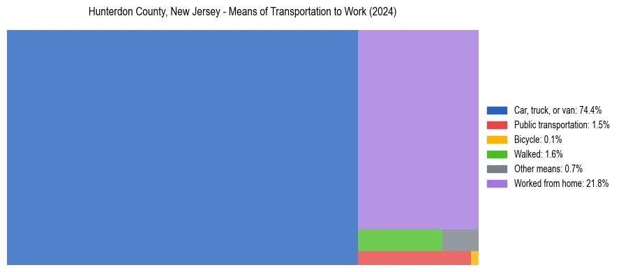 Commute modes in Hunterdon County, New Jersey