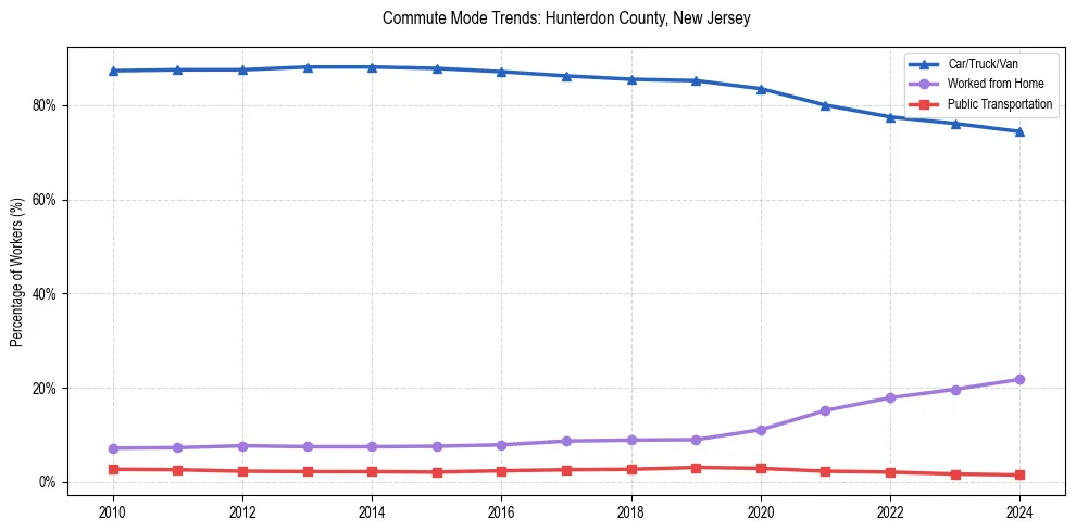 Transportation trends in Hunterdon County, New Jersey