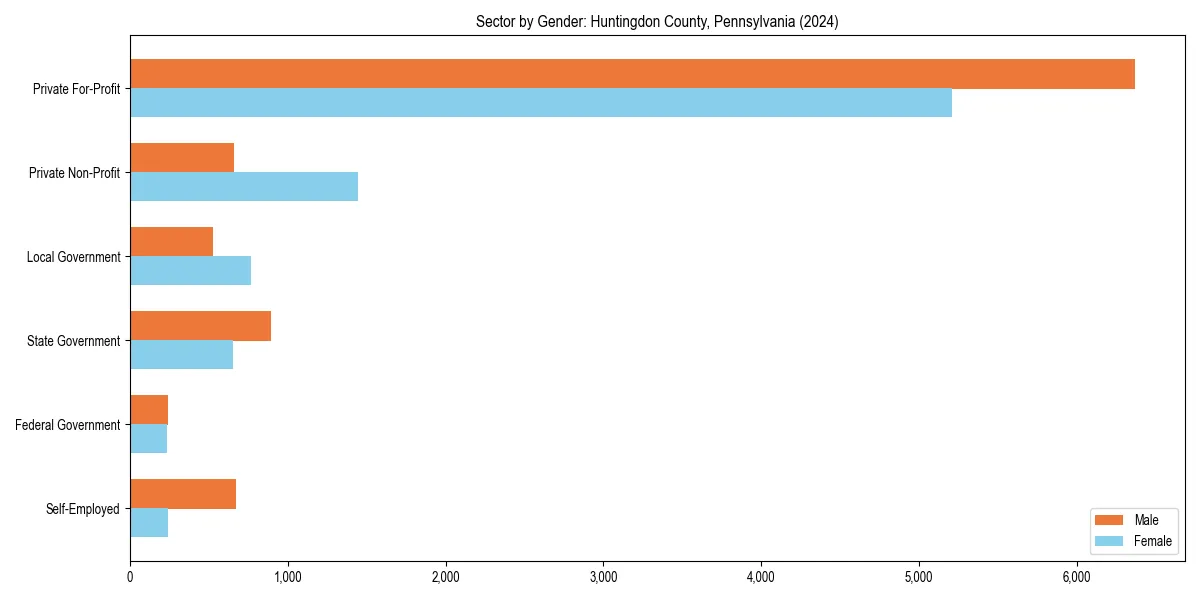 Employment sector breakdown by gender in 
