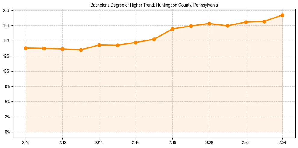 Trend chart showing bachelor degree growth in 