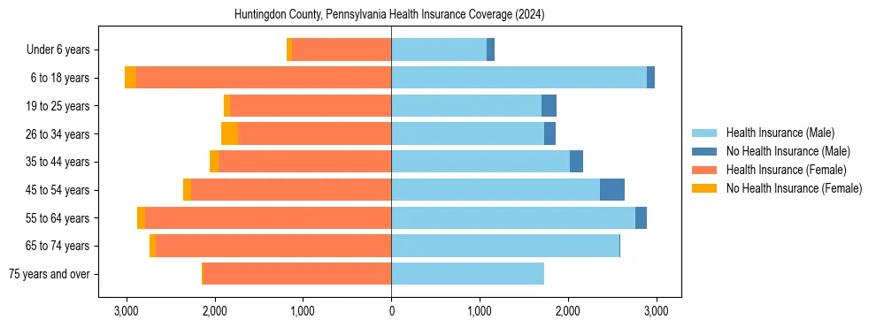 Health insurance pyramid for Huntingdon County, Pennsylvania