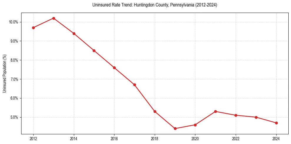 Uninsured trend chart for Huntingdon County, Pennsylvania