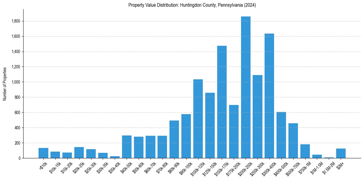 Value Distribution for 