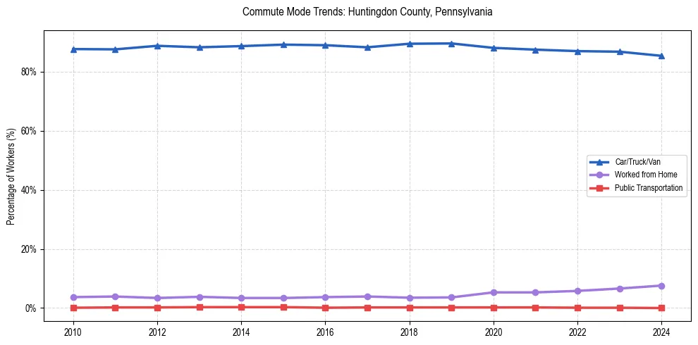 Transportation trends in Huntingdon County, Pennsylvania