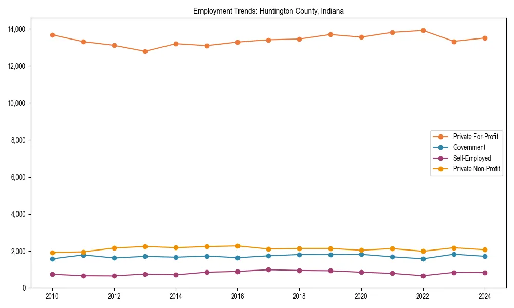 Long-term employment trends in 