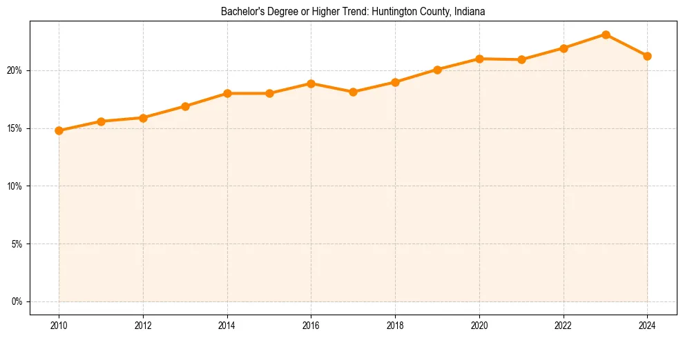 Trend chart showing bachelor degree growth in 