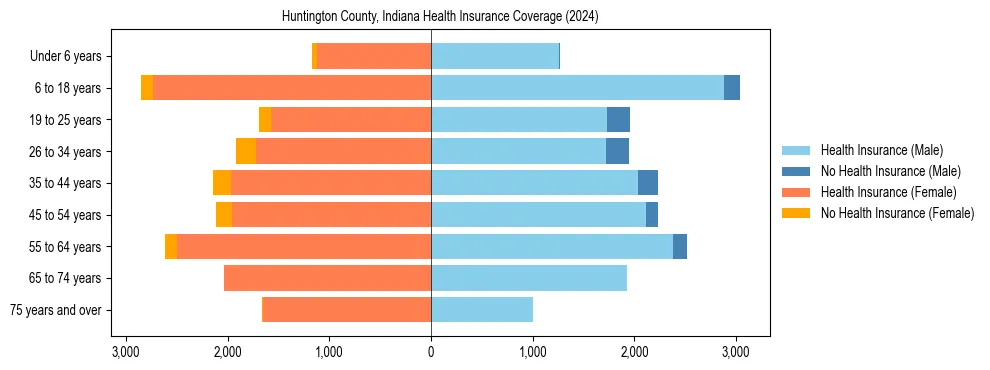 Health insurance pyramid for Huntington County, Indiana