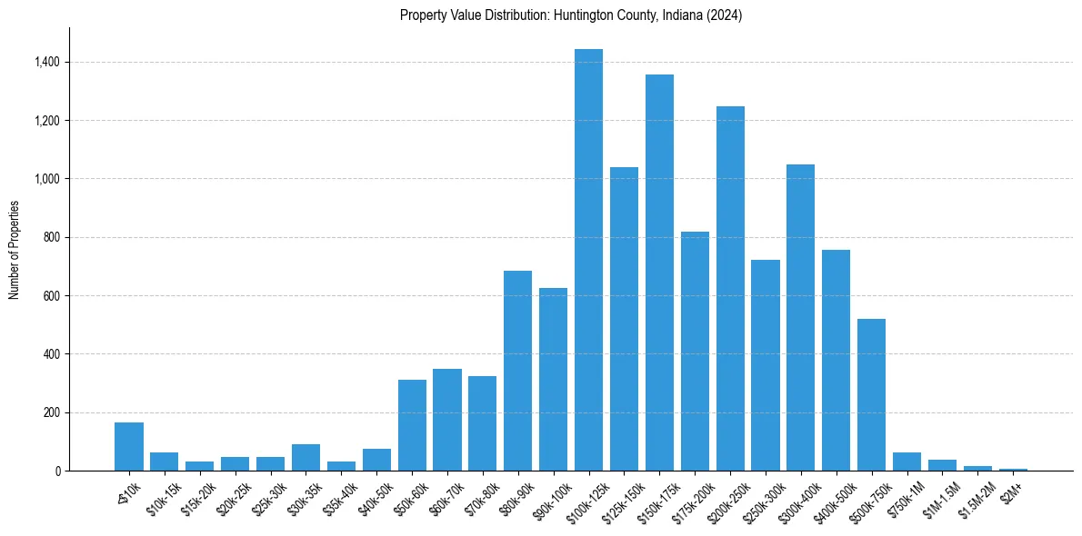 Value Distribution for 
