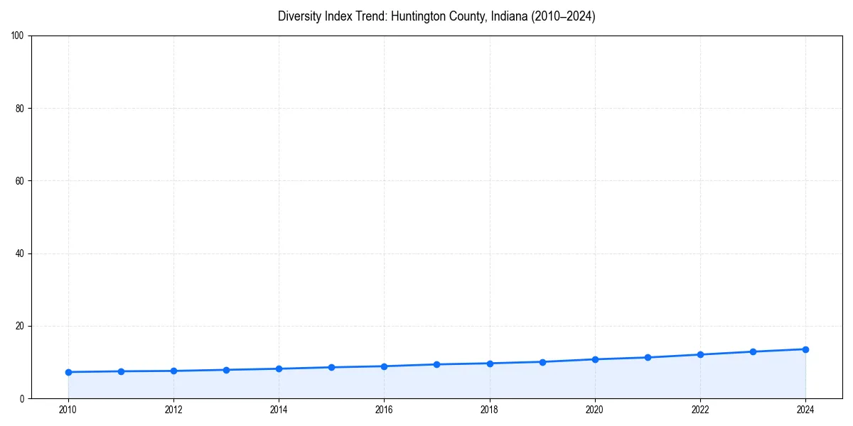 Line chart showing diversity index trends for 