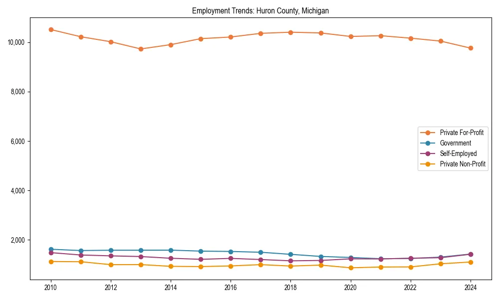Long-term employment trends in 