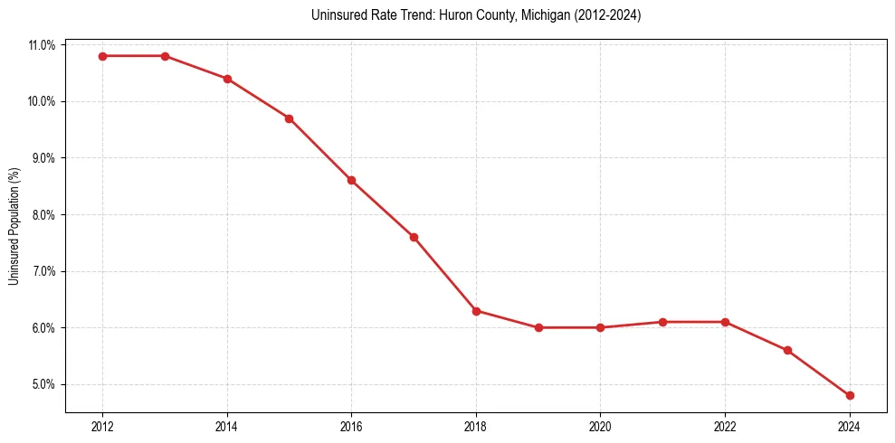 Uninsured trend chart for Huron County, Michigan