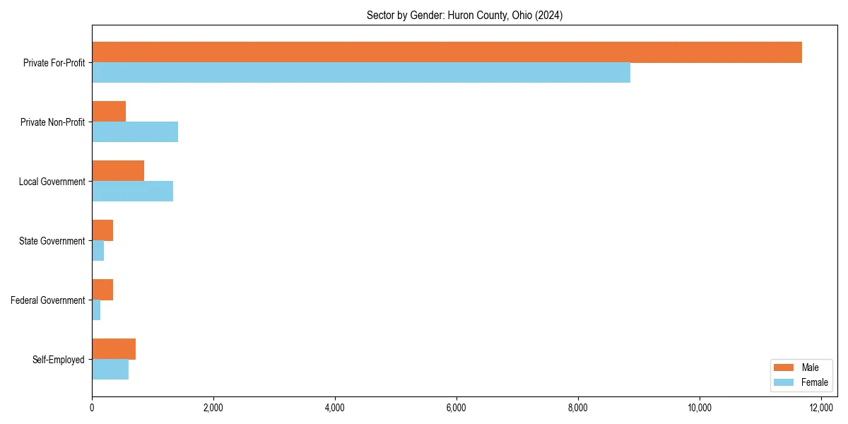 Employment sector breakdown by gender in 
