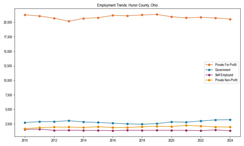 Long-term employment trends in 