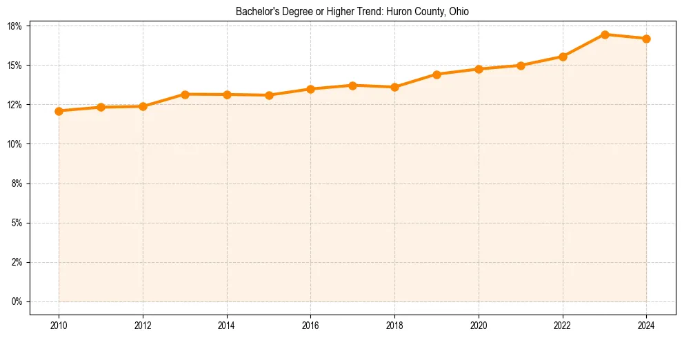 Trend chart showing bachelor degree growth in 