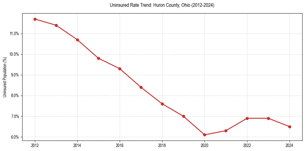 Uninsured trend chart for Huron County, Ohio