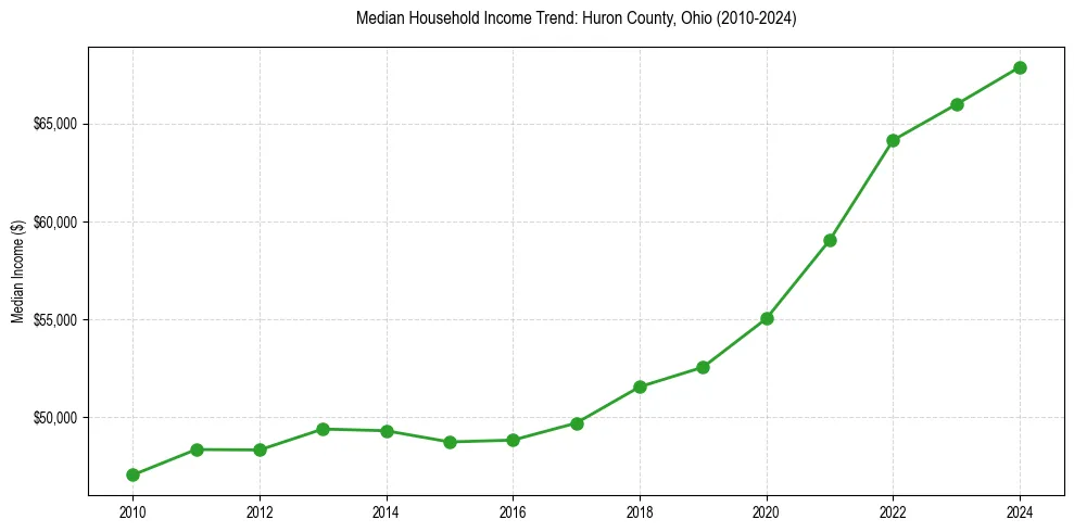 Income trend for 