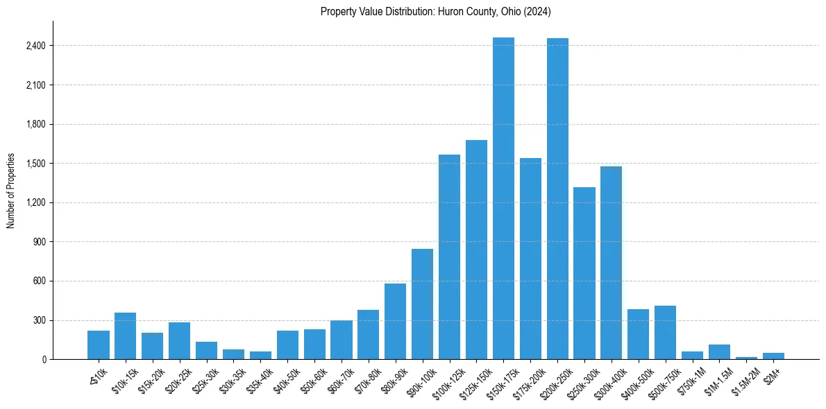 Value Distribution for 
