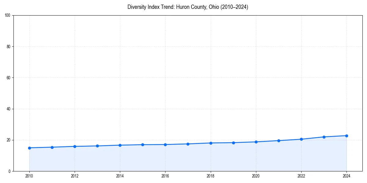 Line chart showing diversity index trends for 