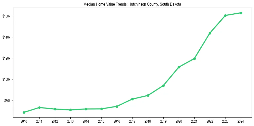 Median property value trends in 