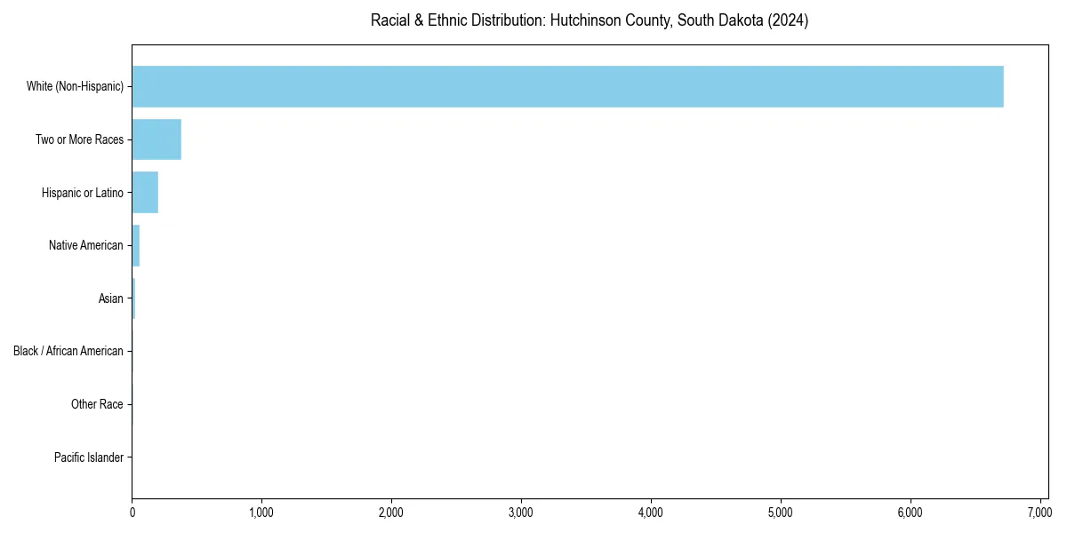 Bar chart showing racial distribution in  for 2024