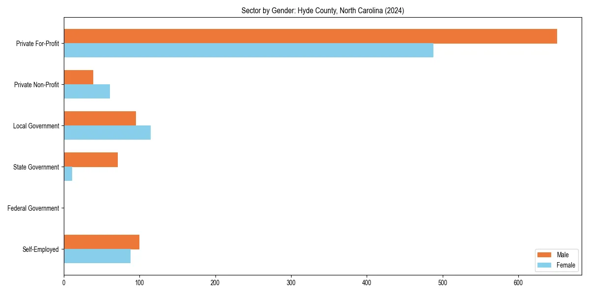 Employment sector breakdown by gender in 