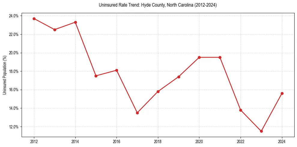 Uninsured trend chart for Hyde County, North Carolina