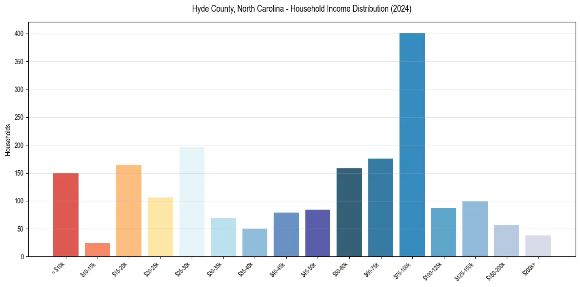 Income Distribution for 