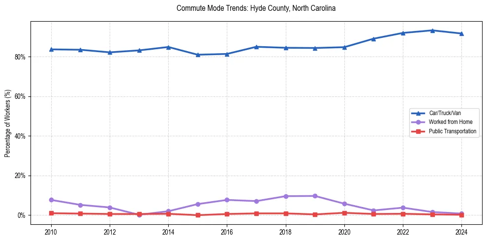 Transportation trends in Hyde County, North Carolina