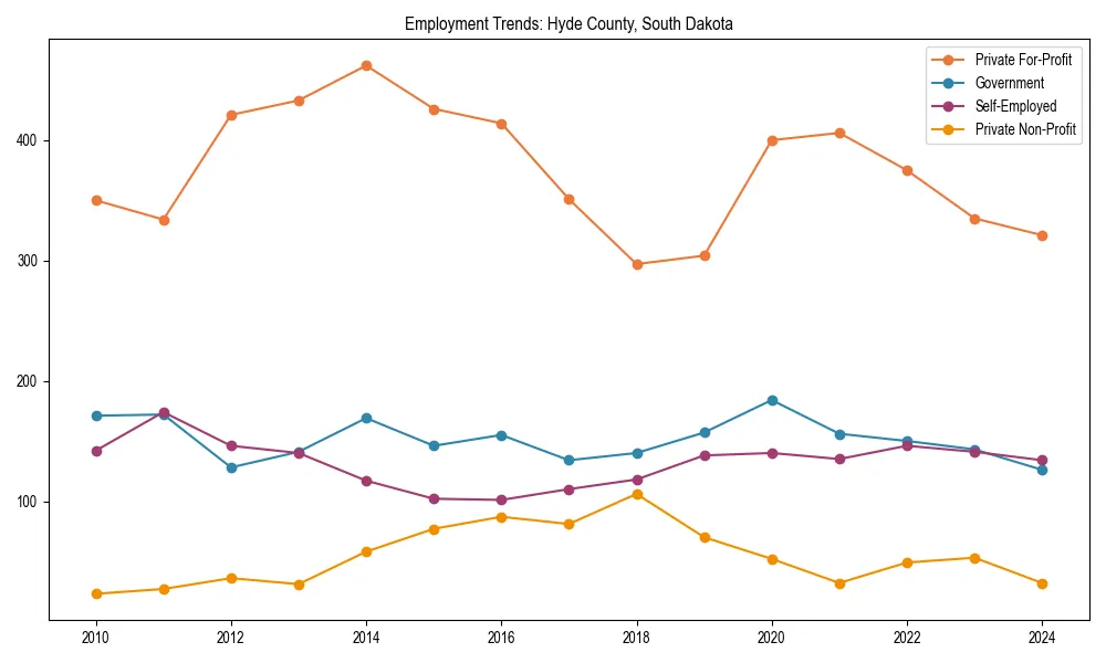 Long-term employment trends in 