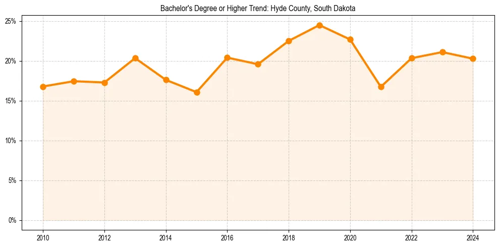 Trend chart showing bachelor degree growth in 