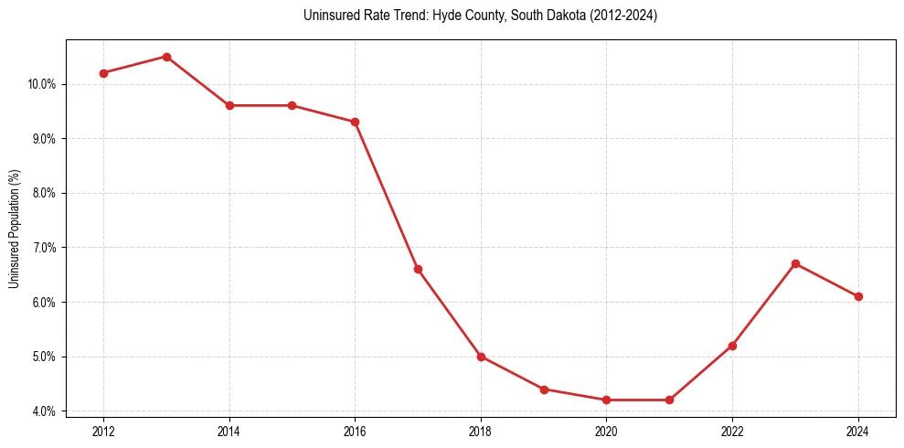 Uninsured trend chart for Hyde County, South Dakota