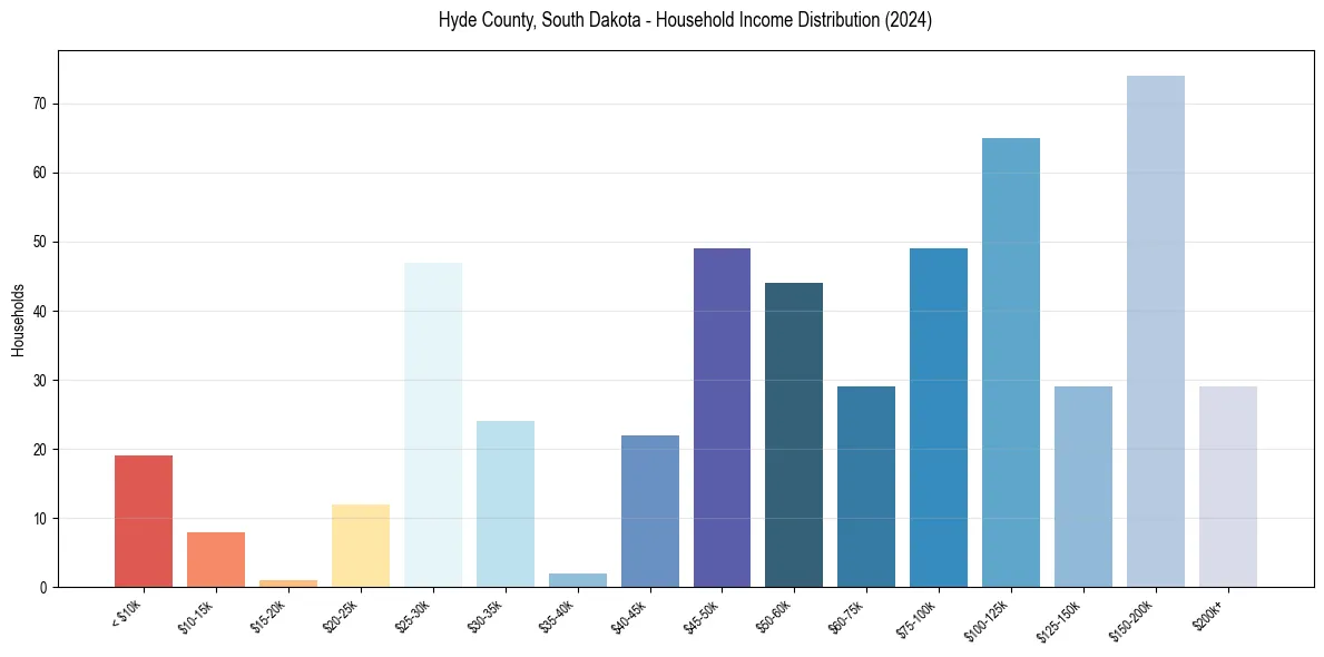 Income Distribution for 