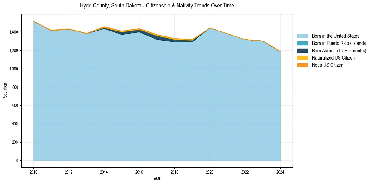 Historical nativity trends for 