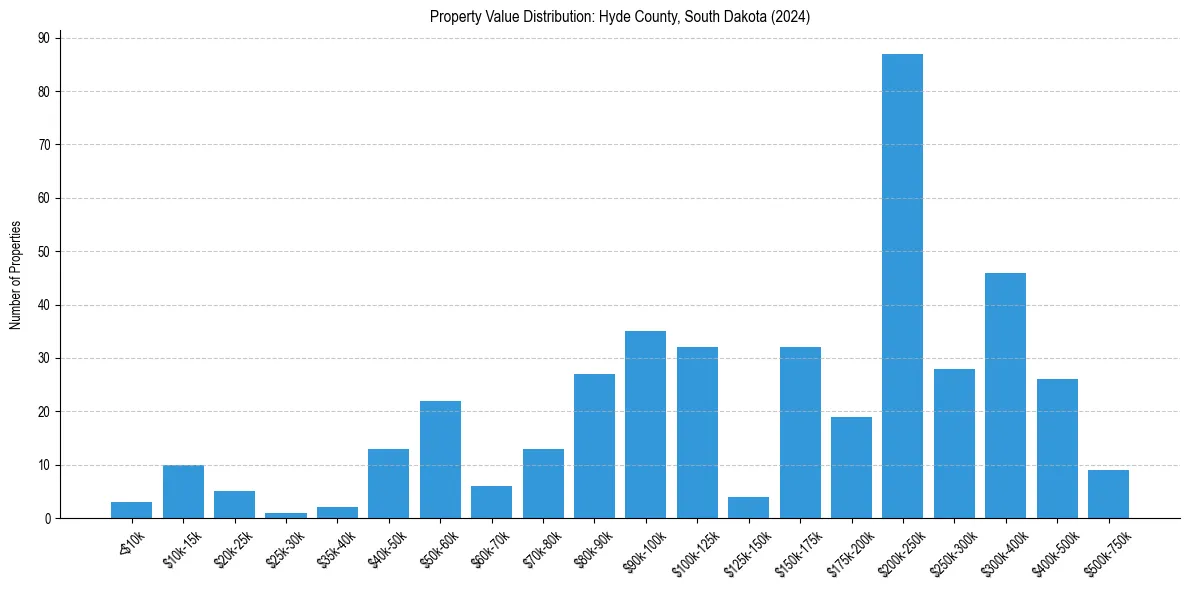Value Distribution for 