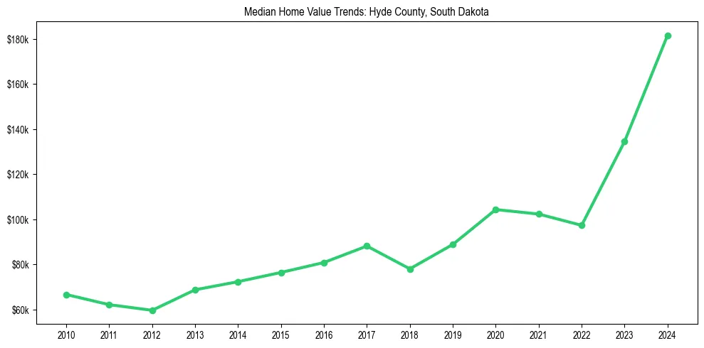 Median property value trends in 