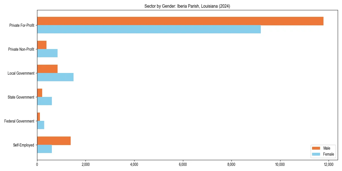 Employment sector breakdown by gender in 