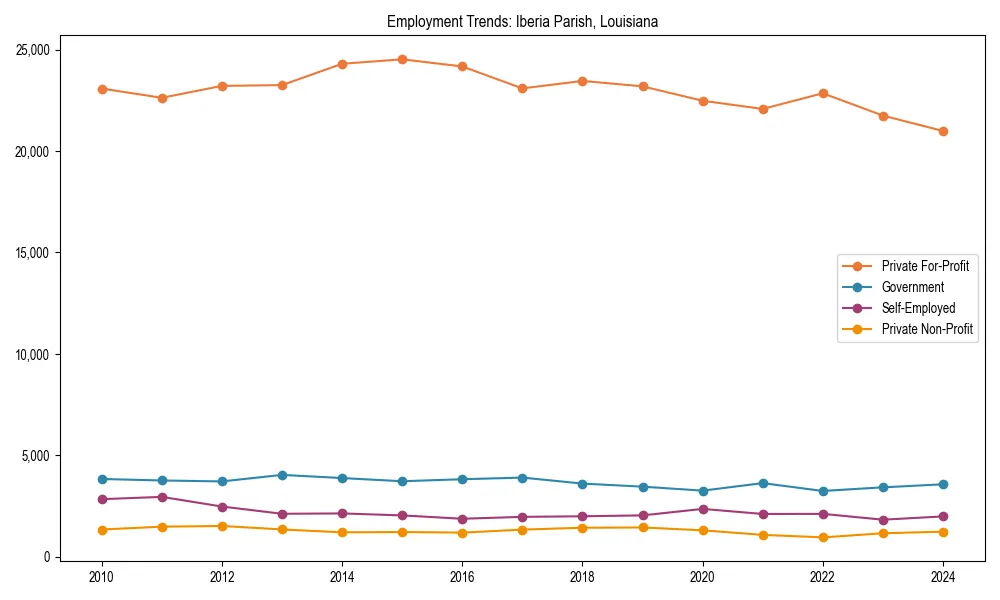 Long-term employment trends in 