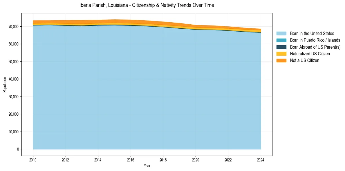 Historical nativity trends for 
