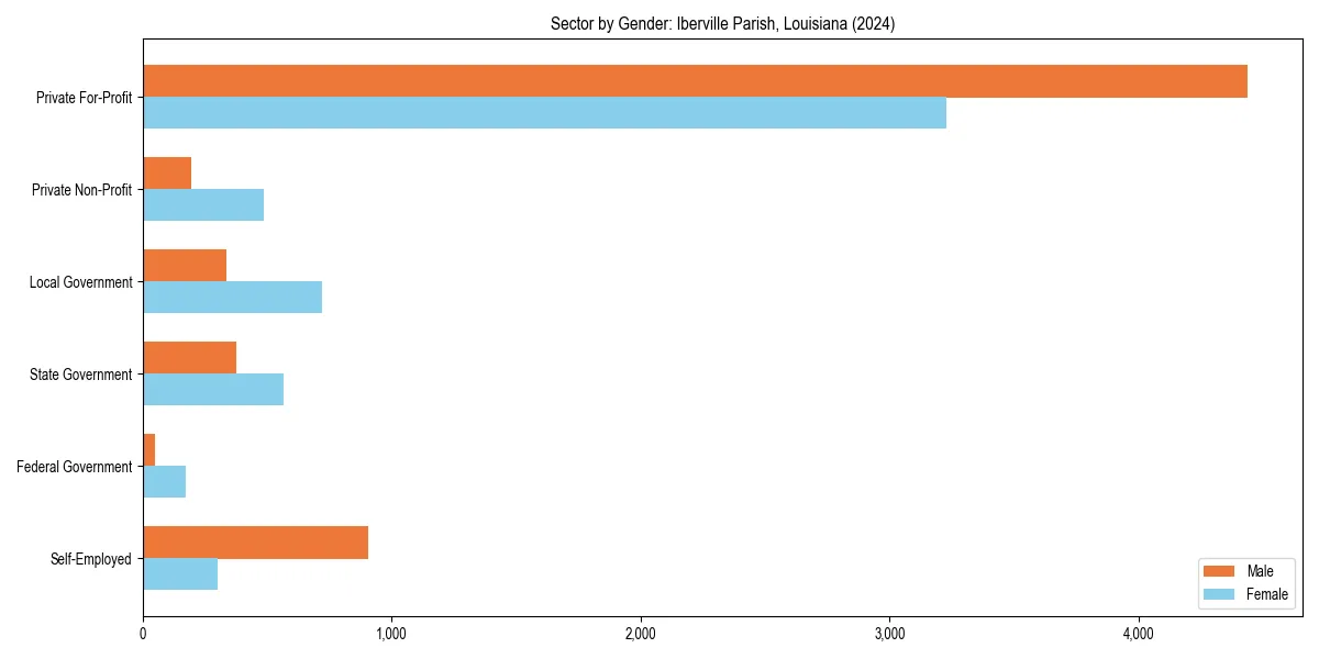 Employment sector breakdown by gender in 