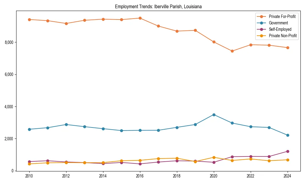 Long-term employment trends in 