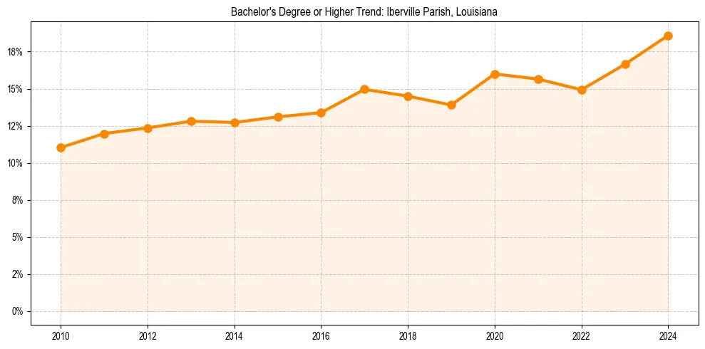 Trend chart showing bachelor degree growth in 