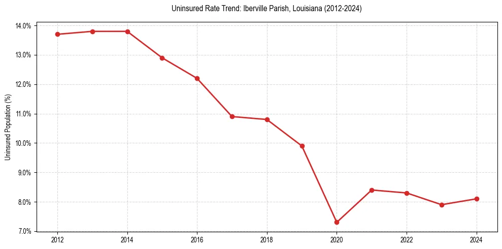Uninsured trend chart for Iberville Parish, Louisiana
