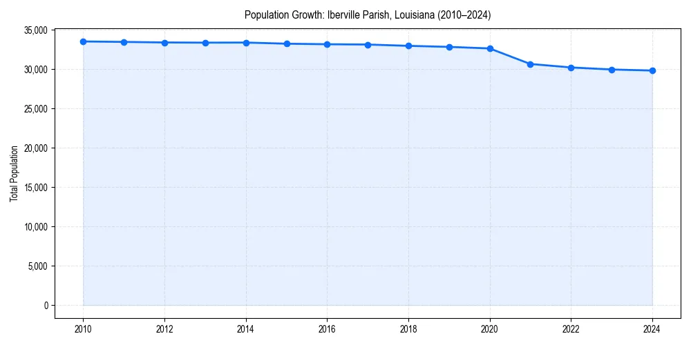 Population trends in 