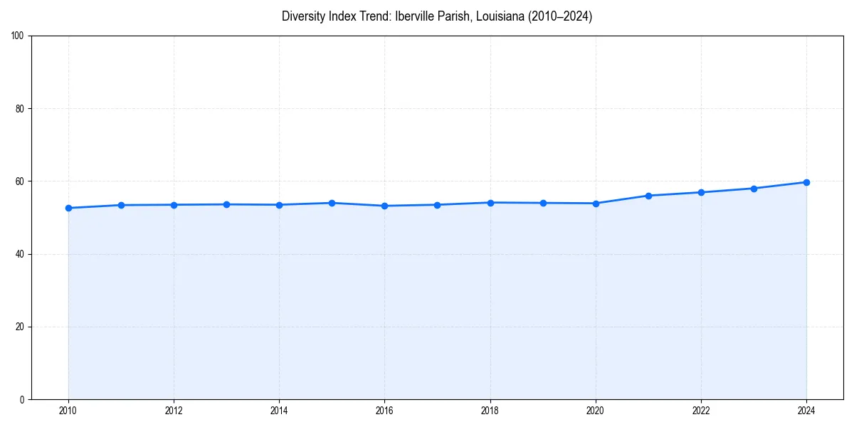 Line chart showing diversity index trends for 