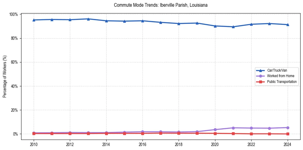 Transportation trends in Iberville Parish, Louisiana